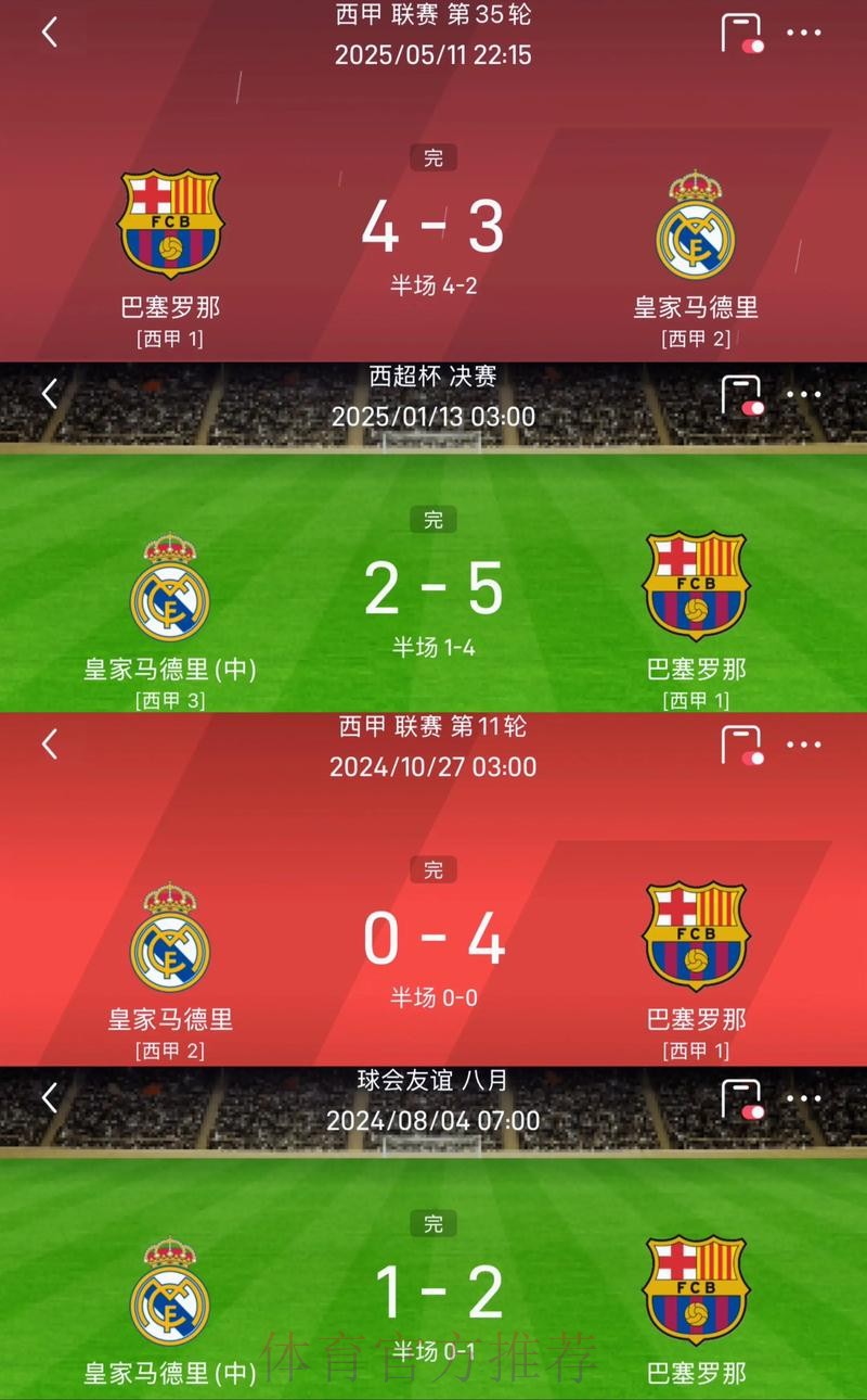 四杀皇马夺三冠！巴萨本赛季4场国家德比全胜